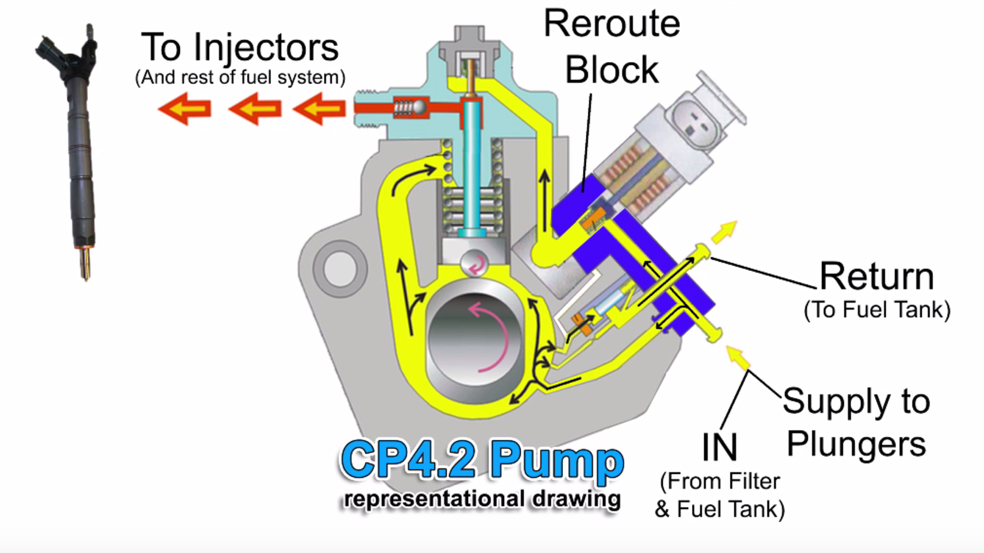 Save Your Power Stroke With an S S CP4.2 Bypass Kit DrivingLine